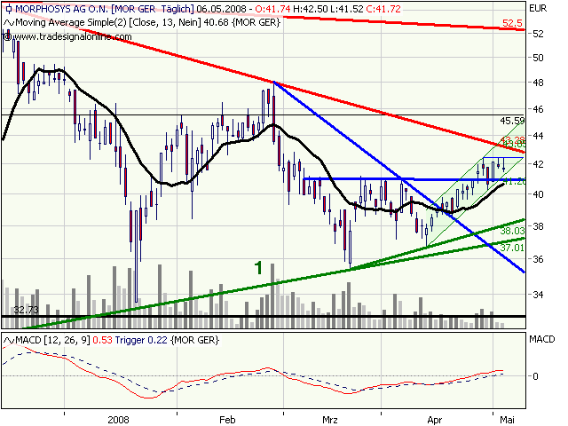 Morphosys: Substanz beginnt sich durchzusetzen 162543