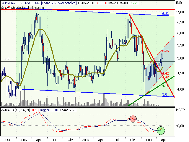 PSI mit Auftragseingangs- und Ergebnissteigerung. 162547