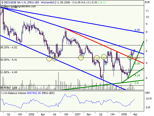 Medigene hoch interessanter Titel 162894