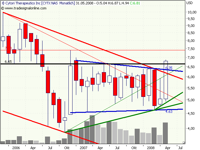 Cytori Therapeutics 165796