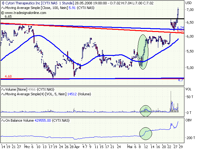 Cytori Therapeutics 165862