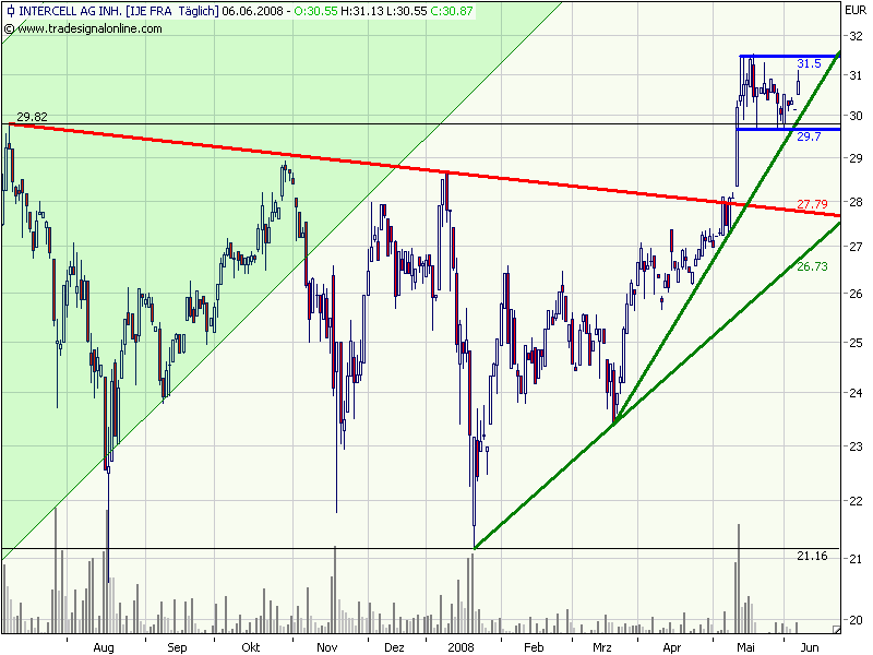 Intercell gekauft... 167831