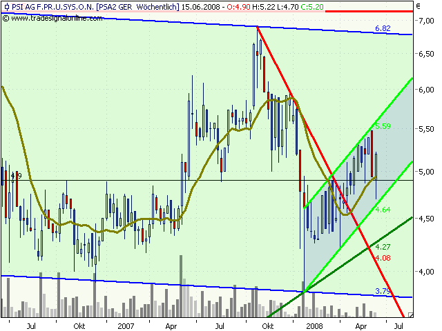PSI mit Auftragseingangs- und Ergebnissteigerung. 169045