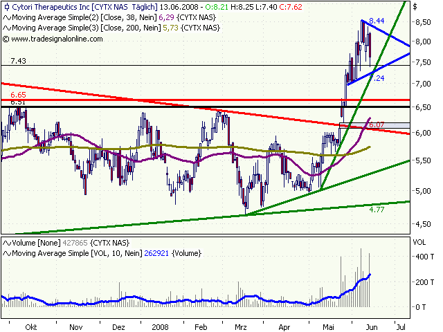 Cytori Therapeutics 169103