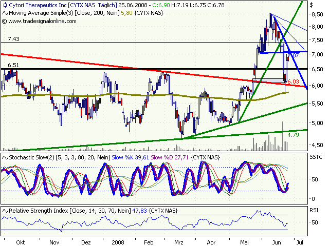 Cytori Therapeutics 171450