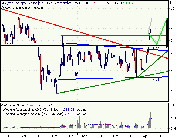Cytori Therapeutics 171964