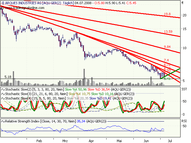 ARQUES erzielt 120 Mio. aus IPO mit SKW! Kaufen! 173381