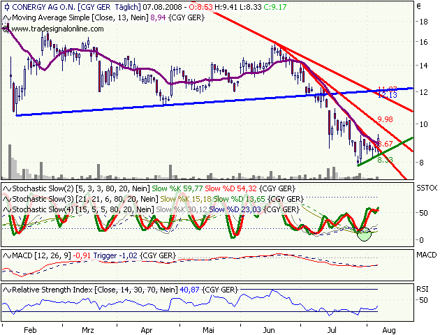 Conergy - nach Korrektur weiteres Potential 178977
