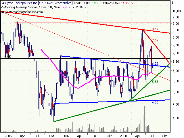 Cytori Therapeutics 179448