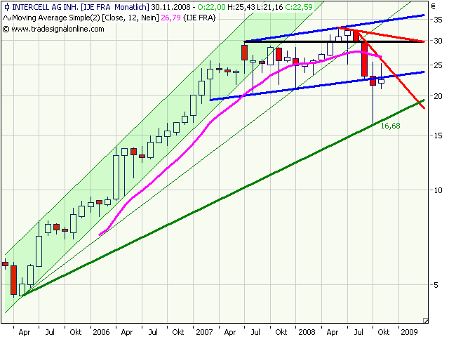 Intercell gekauft... 199780