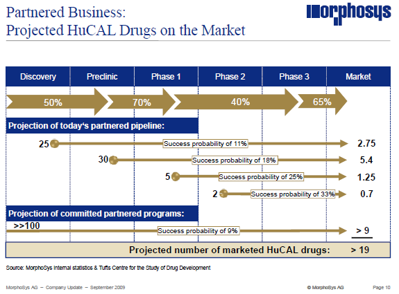 Morphosys: Sichere Gewinne und Milliardenpotential 324776
