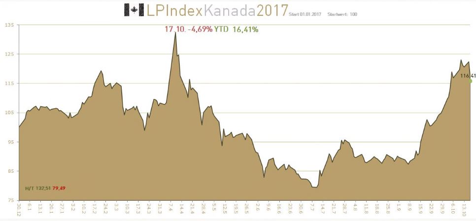 Charttechnische Würdigung 1018448