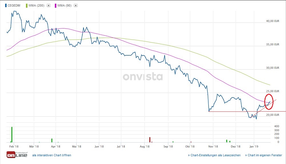 Cegedim (WKN:895036) 1092782