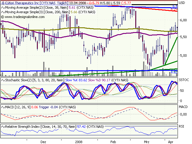 Cytori Therapeutics 158936