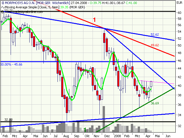 Morphosys: Substanz beginnt sich durchzusetzen 161090