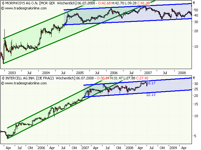 Intercell gekauft... 173326