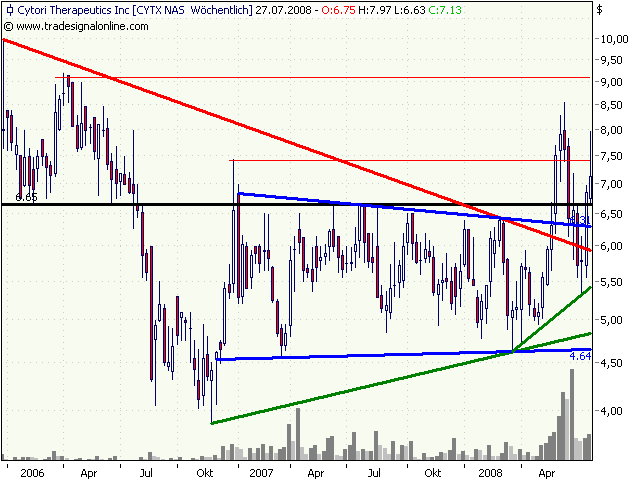 Cytori Therapeutics 176957