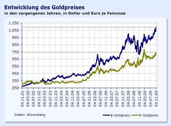 Wenn das Gold redet, dann schweigt die Welt! 272737