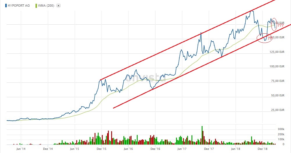Hypoport - Kurschancen mit dem Finanzvertrieb 2.0 1099332