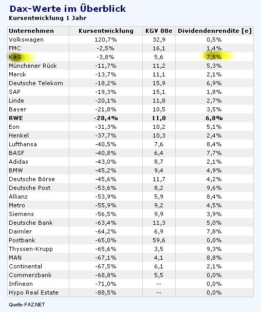 Gibt`s denn hier nix zu K+S? o. T. 201288