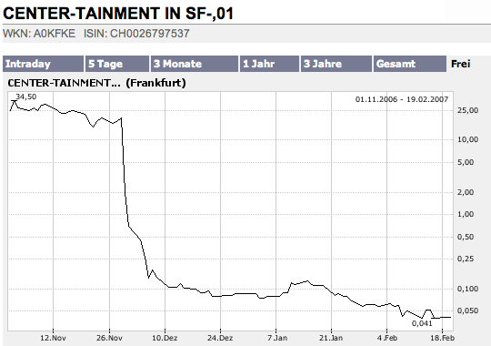 ++ Die schlechtesten Aktien aller Zeiten ++ 83479