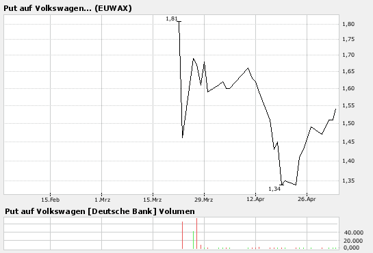 VW - wieder aussichtsreich ? 95977