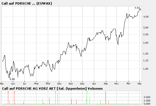 Bei diesen Kursen Porsche kaufen?? 95975