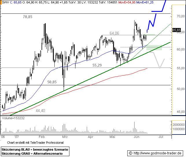 Solarworld (510840) Kursziele 103639