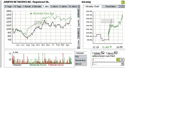 Cisco steigert Gewinn um 40% 96825
