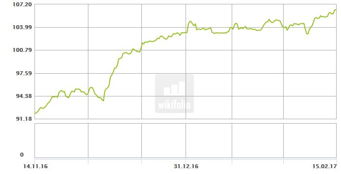 Dax & Co. - deutsche Aktien ins Depot! 971730