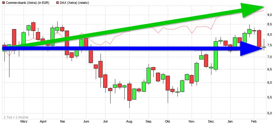 Dax & Co. - deutsche Aktien ins Depot! 972790
