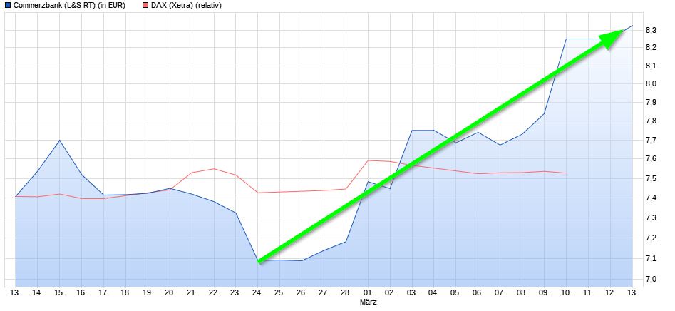 Dax & Co. - deutsche Aktien ins Depot! 977433