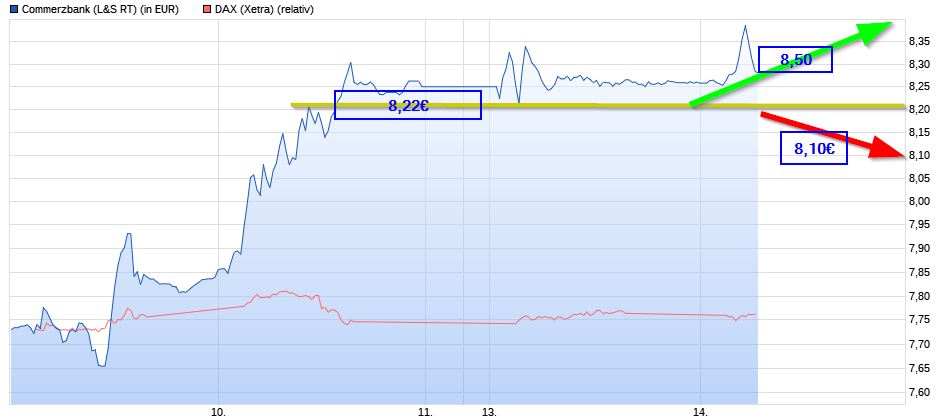 Dax & Co. - deutsche Aktien ins Depot! 977675