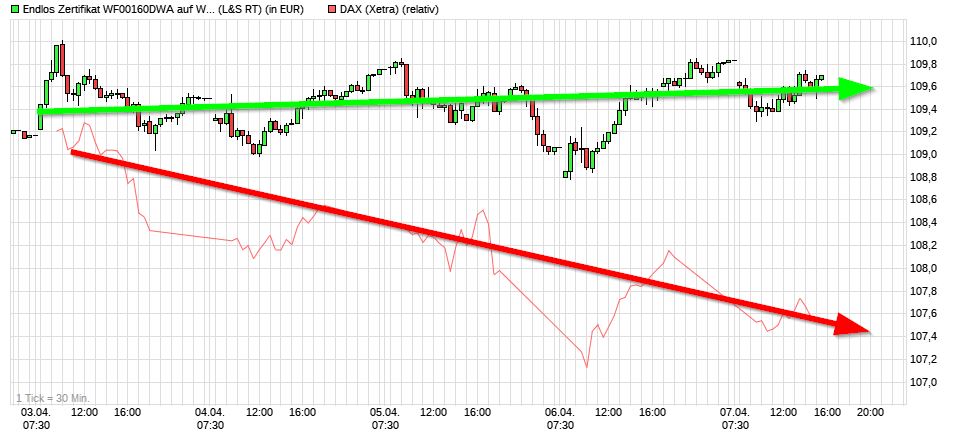 Dax & Co. - deutsche Aktien ins Depot! 982504