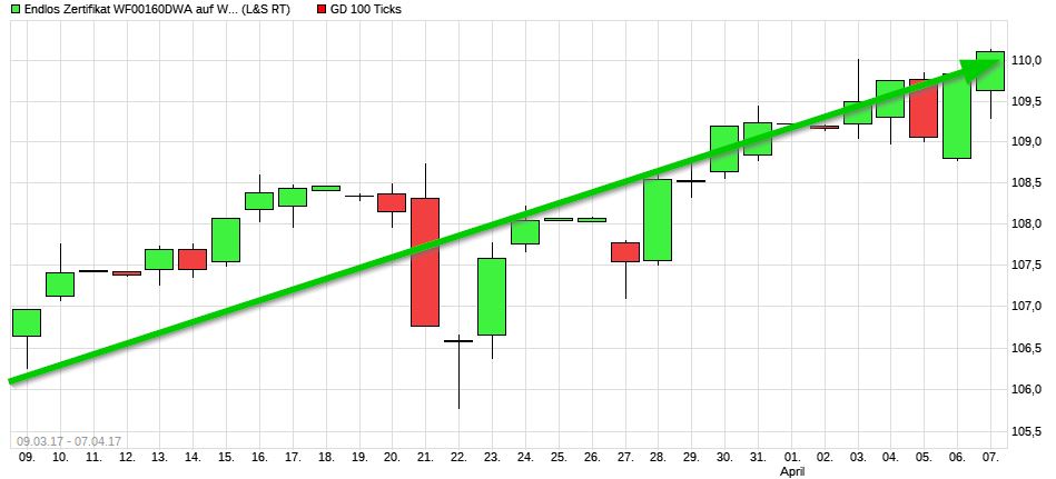 Dax & Co. - deutsche Aktien ins Depot! 982547