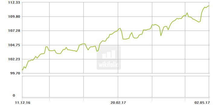 Dax & Co. - deutsche Aktien ins Depot! 987141