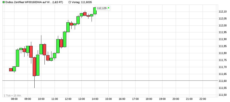 Dax & Co. - deutsche Aktien ins Depot! 987212