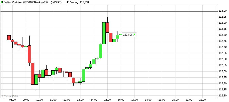 Dax & Co. - deutsche Aktien ins Depot! 987969