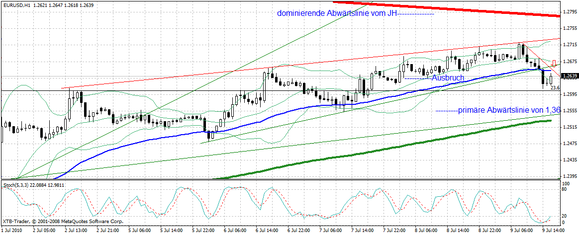 Quo Vadis Dax 2010 - Das Original 331414