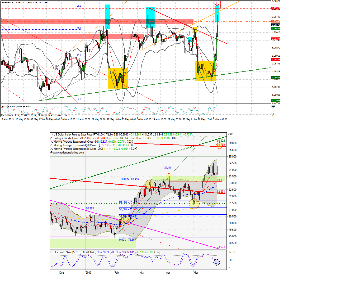 Quo Vadis Dax 2013 - Up, dank Liquidität 610733