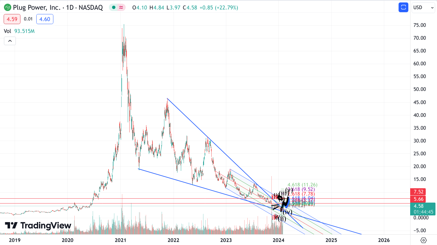 Plug Power - Brennstoffzellen 1410988