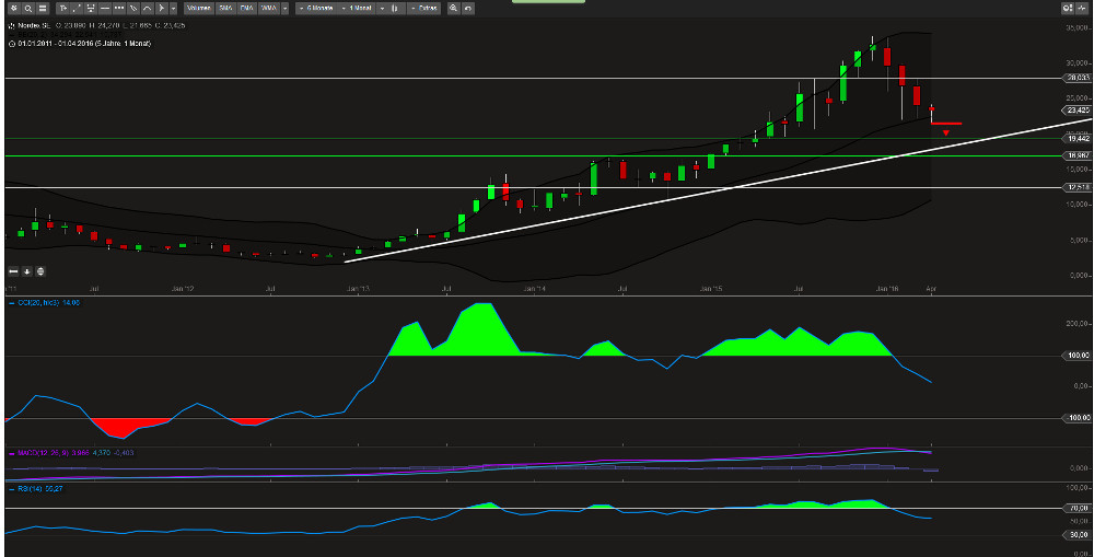 Nordex vor einer Neubewertung 908034