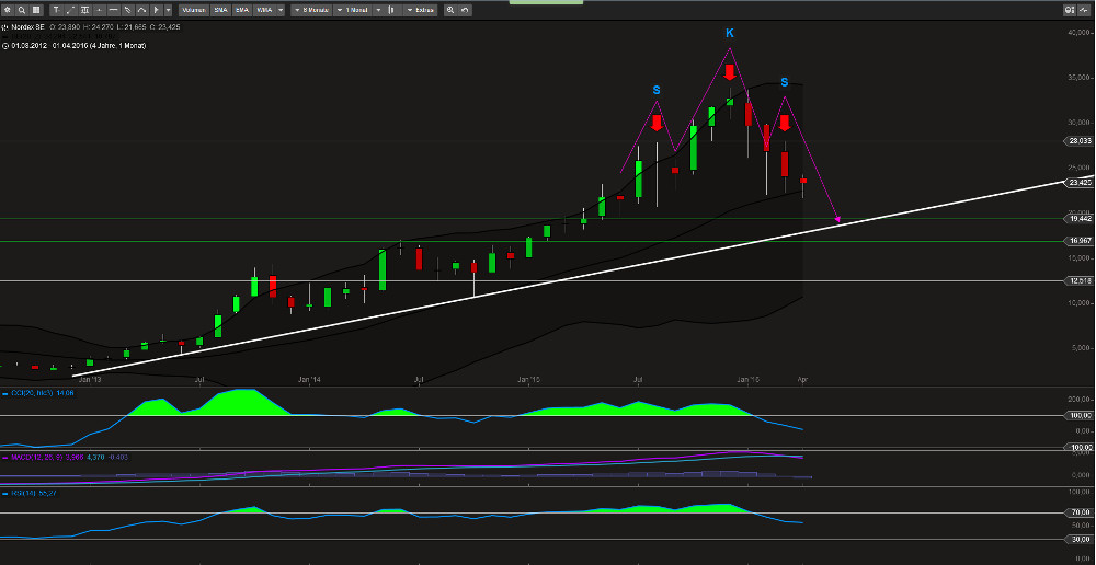Nordex vor einer Neubewertung 908004