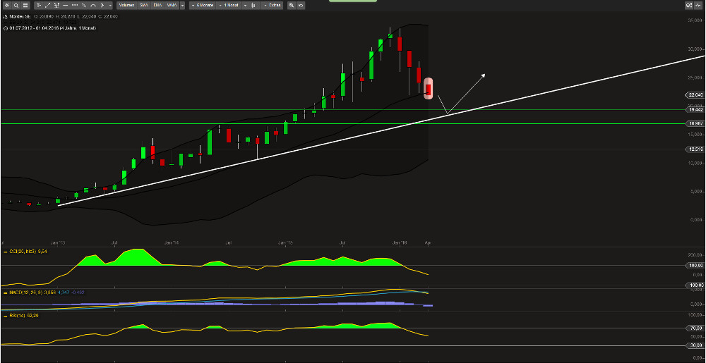 Nordex vor einer Neubewertung 905606