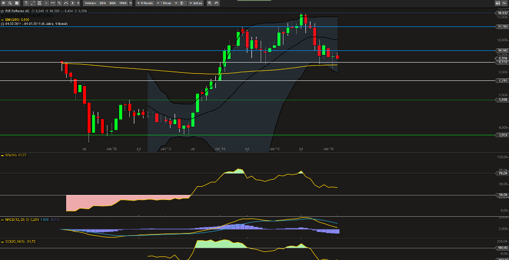 RIB Software AG 903846