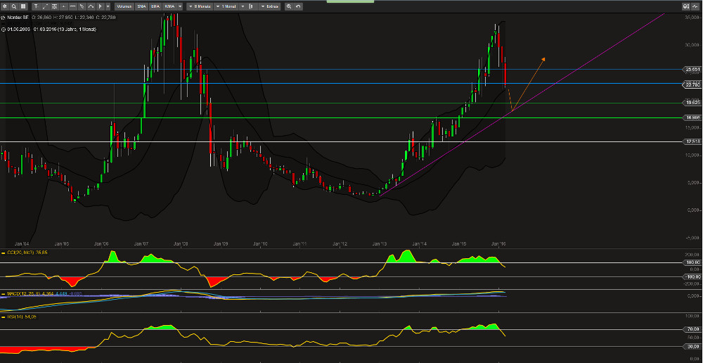 Nordex vor einer Neubewertung 903250