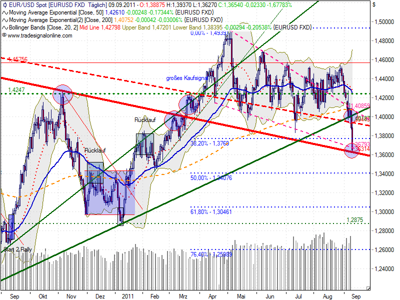 US Indizes, Intermarketabgleich Dax, Euro, Gold 438157