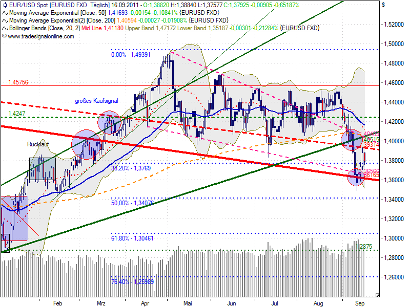 US Indizes, Intermarketabgleich Dax, Euro, Gold 440315