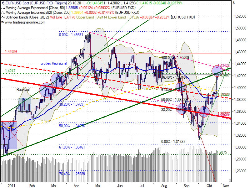 US Indizes, Intermarketabgleich Dax, Euro, Gold 452548