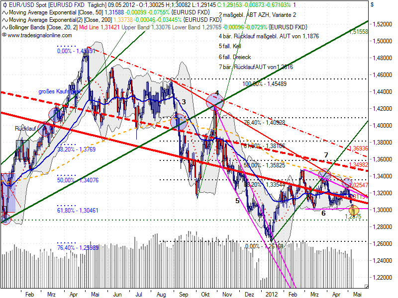 Indexhandel 2012 Rally trotz unzähligen Krisen? 507169